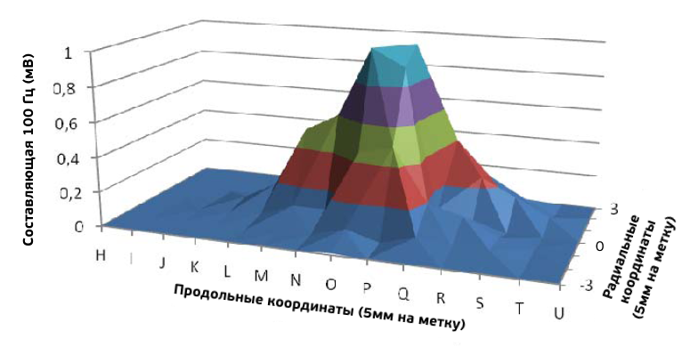 Рисунок 12. Составляющая 100 Гц, измеренная на концевой заделке № 6